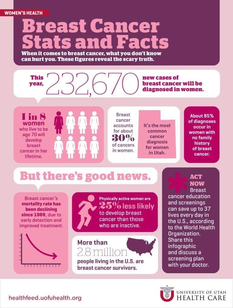 Breast Cancer Stats And Facts